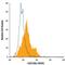 C-Type Lectin Domain Containing 10A antibody, MA5-23645, Invitrogen Antibodies, Flow Cytometry image 