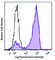CD13 antibody, 333616, BioLegend, Flow Cytometry image 