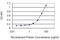 Retinol Binding Protein 7 antibody, H00116362-M01, Novus Biologicals, Enzyme Linked Immunosorbent Assay image 