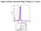 Regenerating Family Member 3 Gamma antibody, LS-B10435, Lifespan Biosciences, Flow Cytometry image 