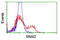 Snail Family Transcriptional Repressor 2 antibody, LS-C175161, Lifespan Biosciences, Flow Cytometry image 