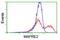 Microtubule-associated protein RP/EB family member 2 antibody, LS-C172957, Lifespan Biosciences, Flow Cytometry image 