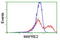 Microtubule Associated Protein RP/EB Family Member 2 antibody, LS-C172957, Lifespan Biosciences, Flow Cytometry image 