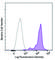 Solute Carrier Family 44 Member 1 antibody, 371403, BioLegend, Flow Cytometry image 