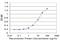 Purine Rich Element Binding Protein A antibody, H00005813-M01, Novus Biologicals, Enzyme Linked Immunosorbent Assay image 