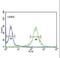 Kruppel Like Factor 5 antibody, LS-B13585, Lifespan Biosciences, Flow Cytometry image 