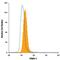 Teratocarcinoma-derived growth factor antibody, FAB2772G, R&D Systems, Flow Cytometry image 