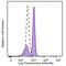 STAT1 Phospho (Ser727) antibody, 686416, BioLegend, Flow Cytometry image 