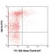 T Cell Immunoglobulin And Mucin Domain Containing 4 antibody, 129907, BioLegend, Flow Cytometry image 