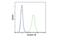 Coronin 1A antibody, 92904S, Cell Signaling Technology, Flow Cytometry image 