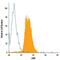 Aryl Hydrocarbon Receptor antibody, IC6697G, R&D Systems, Flow Cytometry image 