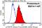 Nerve Growth Factor Receptor antibody, 55014-1-AP, Proteintech Group, Flow Cytometry image 