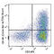 TNF Receptor Superfamily Member 4 antibody, 350024, BioLegend, Flow Cytometry image 