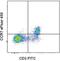 C-C Motif Chemokine Receptor 7 antibody, 48-1971-80, Invitrogen Antibodies, Flow Cytometry image 