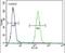 Antagonist Of Mitotic Exit Network 1 Homolog antibody, PA5-24385, Invitrogen Antibodies, Flow Cytometry image 