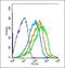 Cholinergic Receptor Nicotinic Alpha 7 Subunit antibody, orb182931, Biorbyt, Flow Cytometry image 