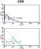 Potassium Voltage-Gated Channel Subfamily J Member 11 antibody, abx034279, Abbexa, Flow Cytometry image 