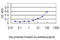 Junction Plakoglobin antibody, LS-B4364, Lifespan Biosciences, Enzyme Linked Immunosorbent Assay image 