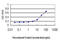 Proteasome Subunit Beta 6 antibody, LS-C133415, Lifespan Biosciences, Enzyme Linked Immunosorbent Assay image 