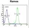 Phosphodiesterase 4B antibody, LS-C163470, Lifespan Biosciences, Flow Cytometry image 