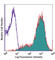 CD69 Molecule antibody, 104513, BioLegend, Flow Cytometry image 