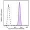 PVR Cell Adhesion Molecule antibody, 337620, BioLegend, Flow Cytometry image 