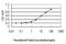 Thioredoxin Like 1 antibody, H00009352-M01, Novus Biologicals, Enzyme Linked Immunosorbent Assay image 