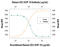 C-X-C Motif Chemokine Ligand 10 antibody, AF-266-NA, R&D Systems, Neutralising image 