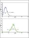 Interleukin 18 Receptor Accessory Protein antibody, GTX81019, GeneTex, Flow Cytometry image 