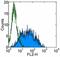 SSEA3 antibody, 13-8833-80, Invitrogen Antibodies, Flow Cytometry image 