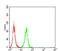 Platelet Derived Growth Factor Receptor Beta antibody, NBP2-52529, Novus Biologicals, Flow Cytometry image 