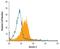 C-Type Lectin Domain Containing 6A antibody, AF3114, R&D Systems, Flow Cytometry image 