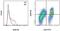 Aryl Hydrocarbon Receptor antibody, 12-5925-80, Invitrogen Antibodies, Flow Cytometry image 