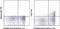 T Cell Immunoreceptor With Ig And ITIM Domains antibody, 12-9500-42, Invitrogen Antibodies, Flow Cytometry image 