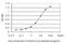 Scianna blood group antigen antibody, H00114625-M01, Novus Biologicals, Enzyme Linked Immunosorbent Assay image 