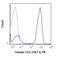 CD3d Molecule antibody, GTX79906-08, GeneTex, Flow Cytometry image 