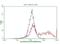 FOXP3 antibody, LS-C792497, Lifespan Biosciences, Flow Cytometry image 