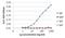 Human IgE antibody, NBP1-78578, Novus Biologicals, Enzyme Linked Immunosorbent Assay image 