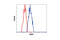 Oxidative Stress Responsive Kinase 1 antibody, 3729S, Cell Signaling Technology, Flow Cytometry image 