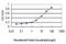 KRAS Proto-Oncogene, GTPase antibody, H00003845-M02, Novus Biologicals, Enzyme Linked Immunosorbent Assay image 