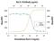 Interleukin 9 antibody, PA5-47584, Invitrogen Antibodies, Neutralising image 