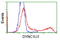 Dynein Cytoplasmic 1 Light Intermediate Chain 1 antibody, LS-C115572, Lifespan Biosciences, Flow Cytometry image 