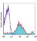 CD226 Molecule antibody, 337106, BioLegend, Flow Cytometry image 