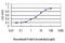 5'-Aminolevulinate Synthase 2 antibody, H00000212-M01, Novus Biologicals, Enzyme Linked Immunosorbent Assay image 