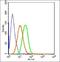 Cytochrome C, Somatic antibody, orb221350, Biorbyt, Flow Cytometry image 