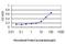 Aristaless Related Homeobox antibody, H00170302-M01, Novus Biologicals, Enzyme Linked Immunosorbent Assay image 