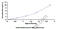 TIMP Metallopeptidase Inhibitor 1 antibody, MBS2021098, MyBioSource, Enzyme Linked Immunosorbent Assay image 