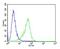 Cyclic GMP-AMP Synthase antibody, 55-229, ProSci, Flow Cytometry image 