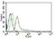 Clathrin Light Chain B antibody, orb387989, Biorbyt, Flow Cytometry image 