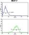 RNA Binding Motif Protein 3 antibody, GTX81473, GeneTex, Flow Cytometry image 